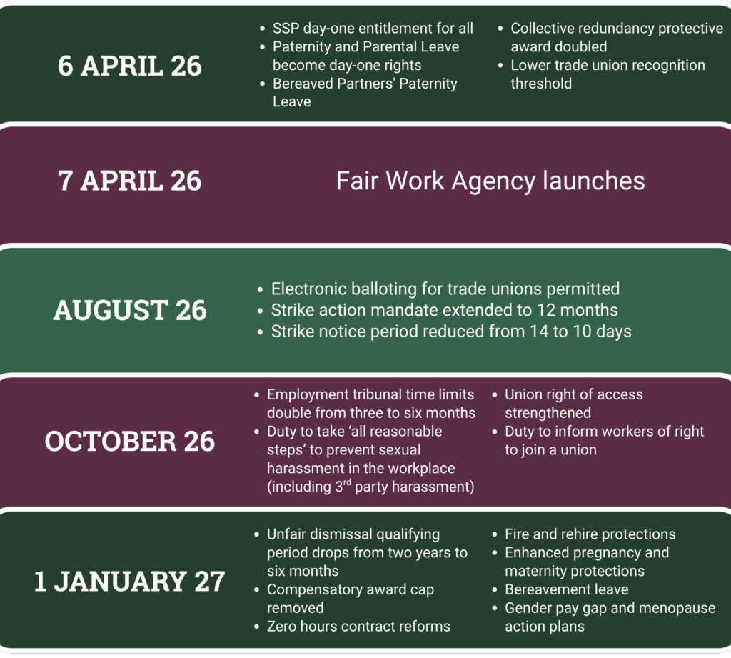 Timeline of Employment Law changes in 2026